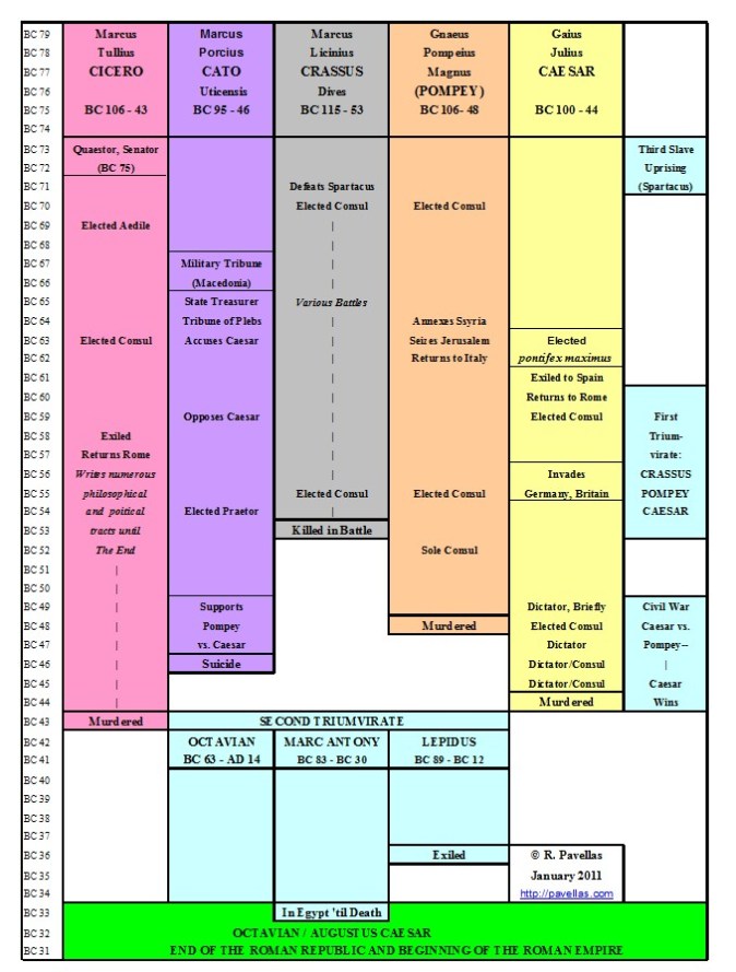 Roman Republic timeline