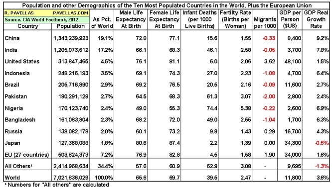 Demographics of ten most populous countries 2012