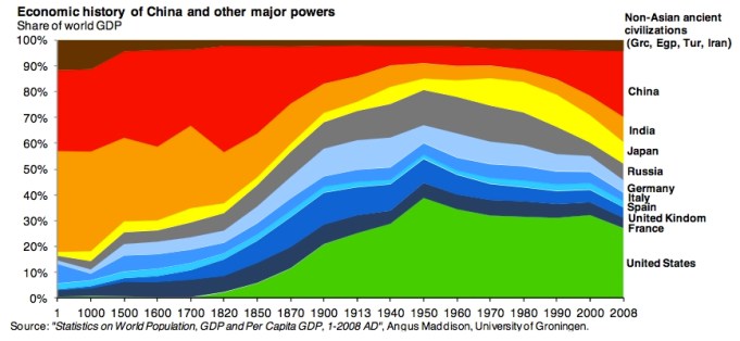 Economic History of China and other major powers