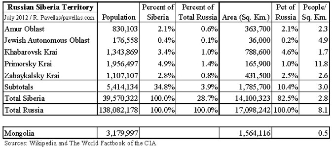 Territories on China's northern border