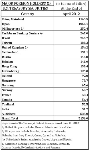 US Debt Holders