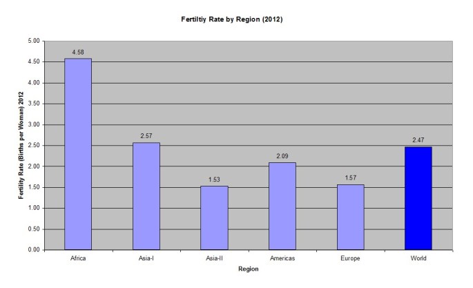 Fertility Rate by Region