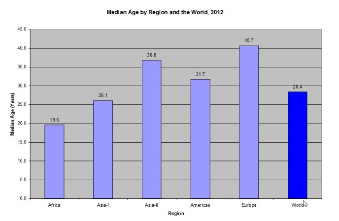Median Age by Region