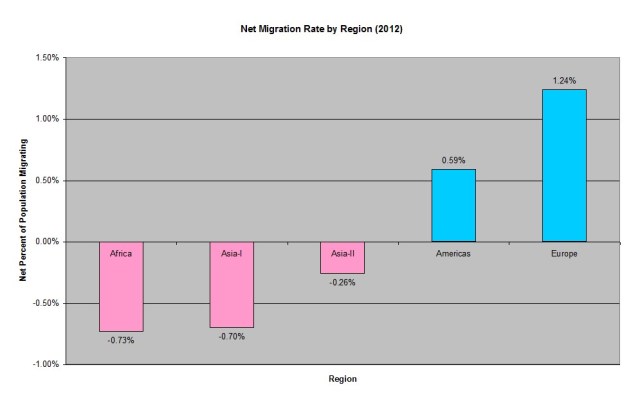net migration rate by region