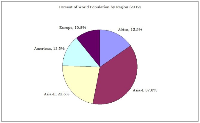 Percent Population by Region