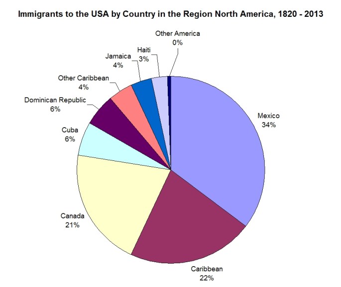 Immigrants to the USA by Country in the Region North America, 1820 - 2013