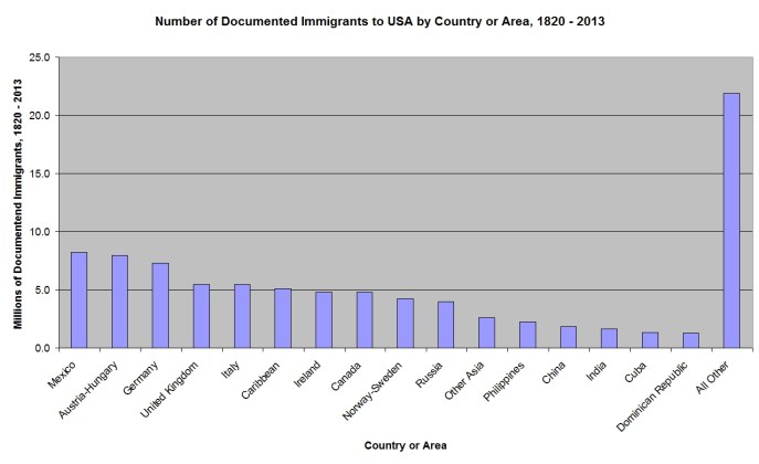 Number of Documented Immigrants to USA by Country or Area, 1820 - 2013